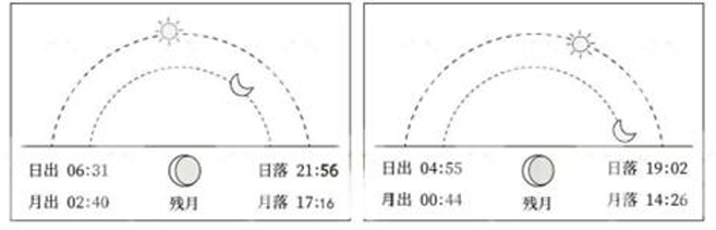 夏季看日出日落图,如何一秒判断纬度高低?地理图形题秒杀技巧!-爱考过