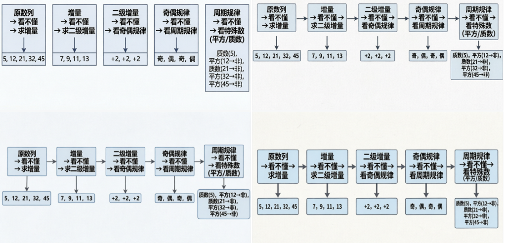 增量分析法｜数量关系最强规律识别技巧-爱考过