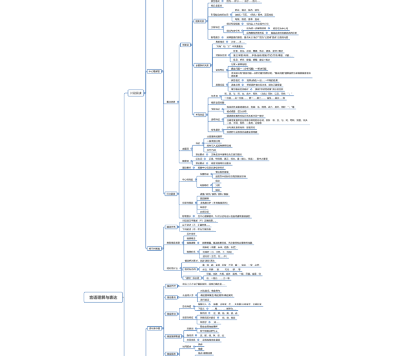 行测言语理解思维导图｜告别语感做题，掌握秒选逻辑-爱考过