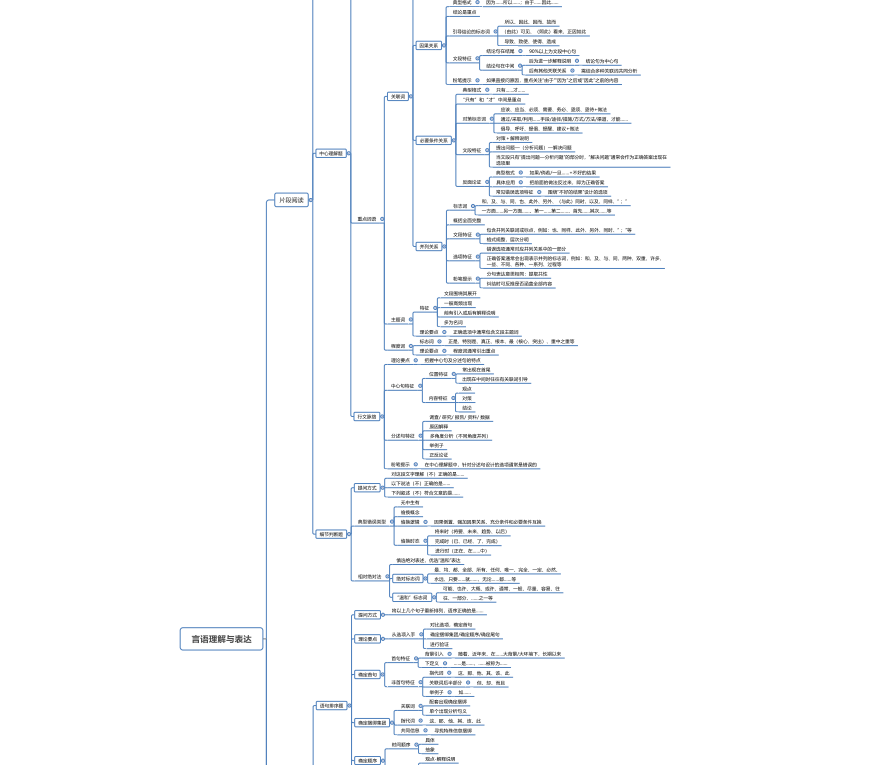 行测言语理解思维导图｜告别语感做题，掌握秒选逻辑-爱考过